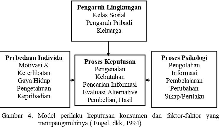 Gambar 4. Model perilaku keputusan konsumen dan faktor-faktor yang   