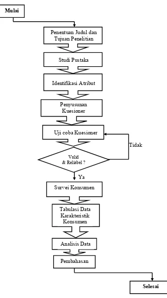 Gambar 9. Diagram alir tahapan penelitian 