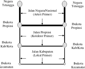 Gambar 2.1  Pembagian Status Pada Jaringan Jalan Primer (Tanan, 2005) 