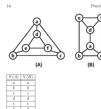 FIGURE 2.3: An example isomorphism and automorphism.
