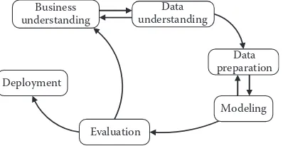 FIGURE 5.1The data mining process. (Adapted from Shearer, C., Journal of Data Warehousing 5(4), 13–22, 2000.)