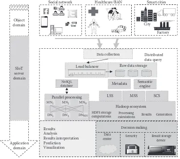 Figure 3.3 illustrates the concept of the proposed healthcare IoT system. Various sensors are attached to the human body that are used to measure blood pressure, pulse rate, human 