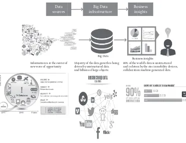 FIGURE 4.2Existing Big Data format in corporate world.