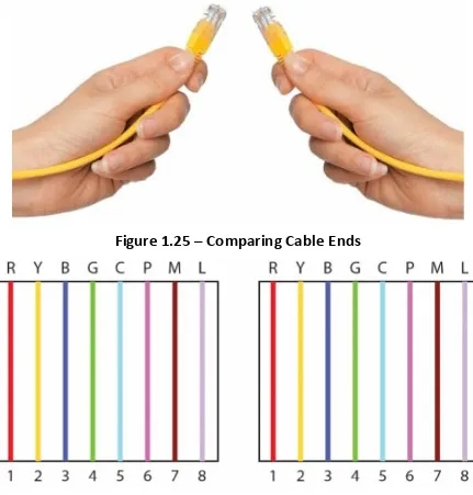 Figure 1.25 – Comparing Cable Ends