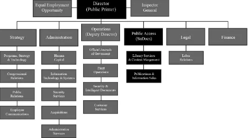 Figure 1.1. Government Publishing Office organizational chart, highlighting the Public Access division,which includes the Federal Depository Library Program
