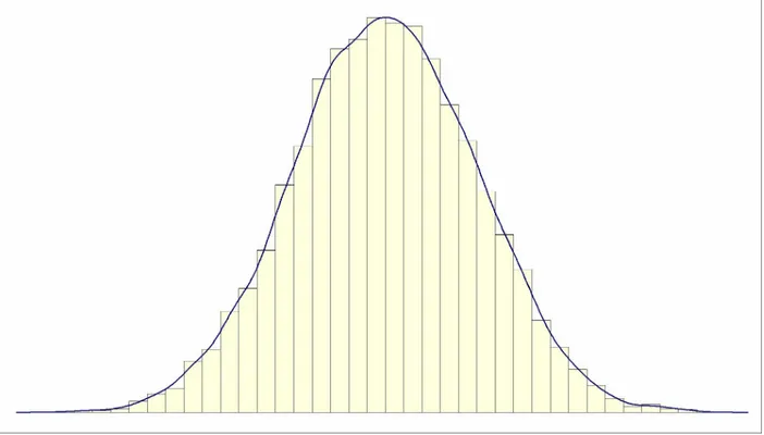 Figure 2.2: Normal or Gaussian distribution