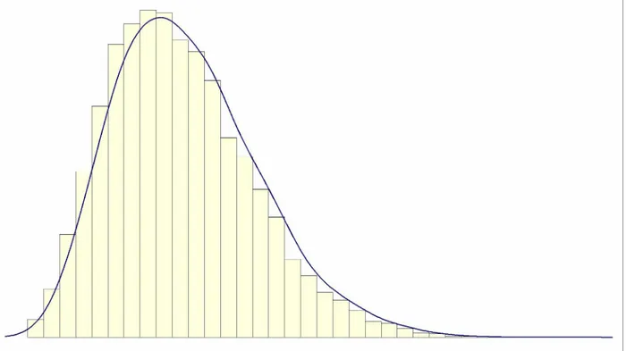 Figure 2.3: Positively skewed distribution Here is the formula for skewness: