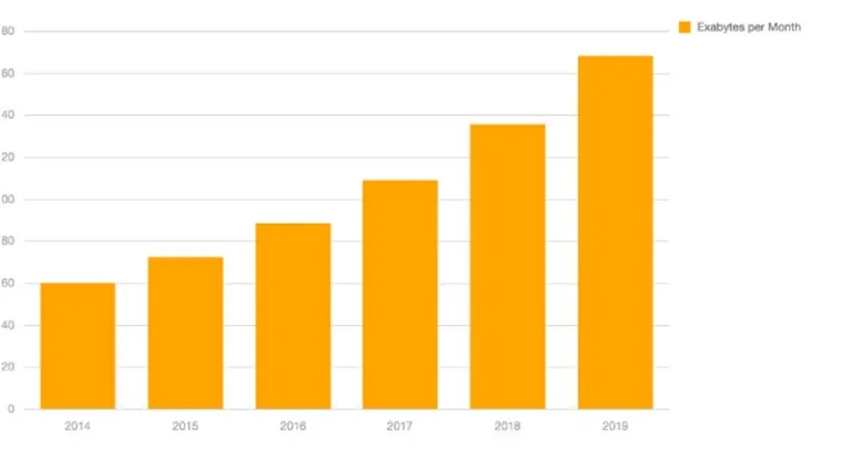 Figure 1-1. Annual data volume statistics [Cisco VNI Global IP Traffic Forecast 2014–2019]
