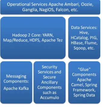 Figure 1-3. Hadoop 2 Technology Stack diagram