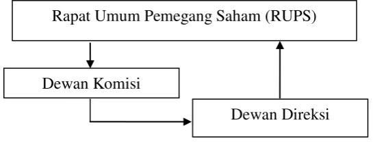 Gambar 2.2. Struktur Board Of Dorictor Dalam Two Tier System 