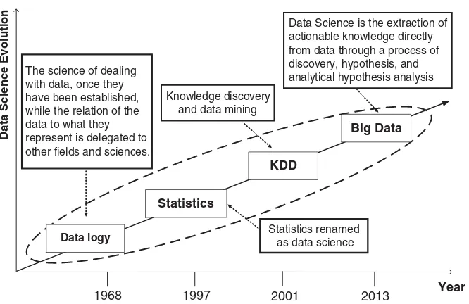 Figure . The evolution of data science up to the big data era.