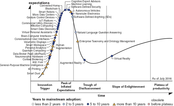Figure . Hype cycle for emerging high technologies to reach maturity and industrial productivitywithin the next decade
