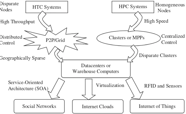 Figure . Evolutional trend towards parallel, distributed and cloud computing using clusters, MPPs,P2P networks, computing grids, Internet clouds, web services and the Internet of things