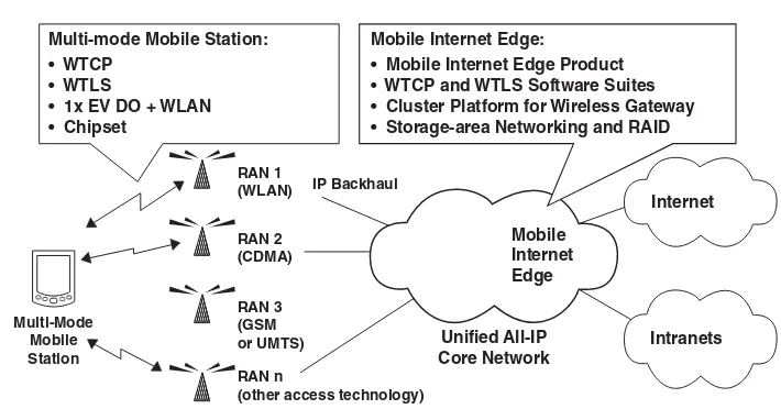 Figure . The interactions of various radio-access networks (RANs) with the unified all-IP basedmobile core network, Intranets and the Internet.