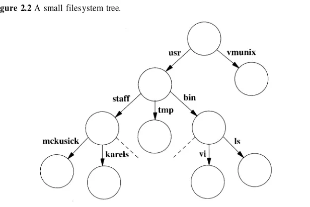Figure 2.2 A small filesystem tree.