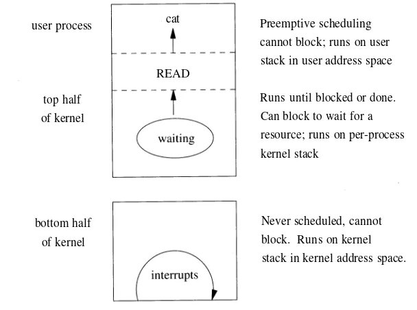 Figure 3.1 Run-time structure of the kernel.