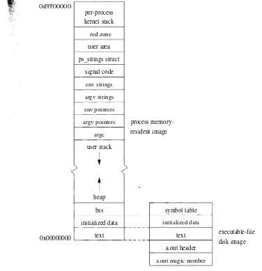 Figure 3.3 Layout of a UNIX process in memory and on disk.