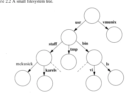 Figure 2.2 A small filesystem tree.