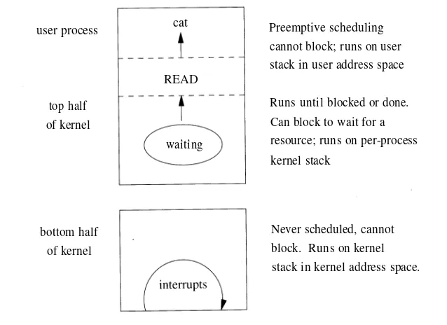 Figure 3.1 Run-time structure of the kernel.