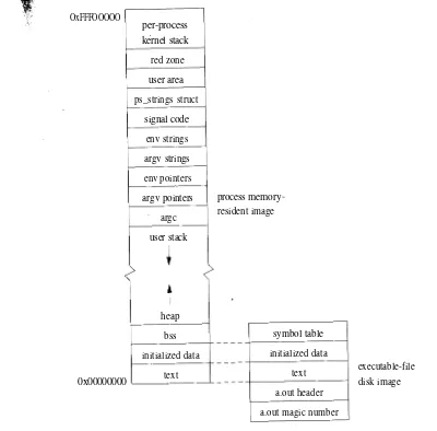 Figure 3.3 Layout of a UNIX process in memory and on disk.