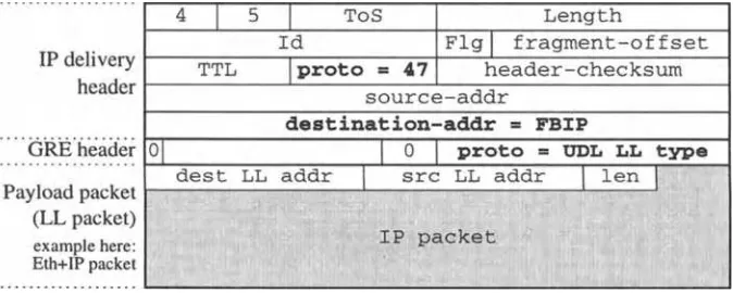 Figure 4.8.UDL encapsulation packet format