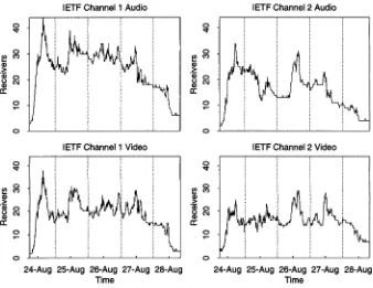Figure 5.3.Breakdown of group membership for each IETF audio/video channel