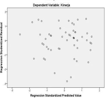 Gambar 2 Output Uji Heteroskedastisitas dengan Scatterplot 