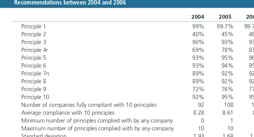 table 1.1Compliance of the top 300 Australian companies listed on the ASX with the ASX Corporate Governance Council’s Principles of Good Corporate Governance and Best Practice 