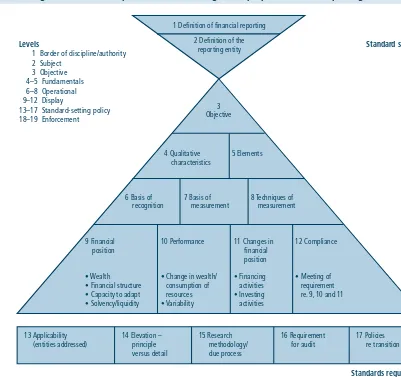 Figure 2.1 shows the building blocks of an Australian conceptual framework for general purpose 
