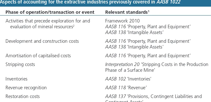 Aspects of accounting for the extractive industries previously covered in AASB 1022Phase of operation/transaction or event Relevant standards1table 20.1
