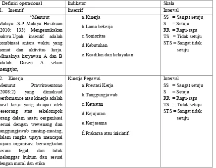Tabel 2. Definisi operasional, indikator-indikator dan skala penilaian