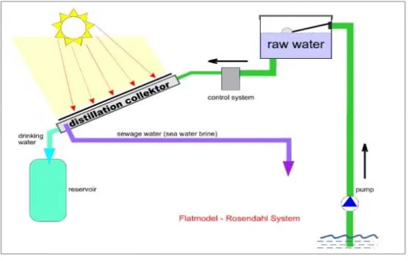 Gambar 2.8 Solar Chimney  