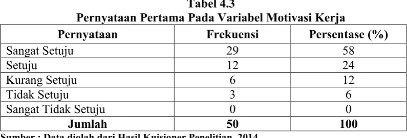 Tabel 4.3Pernyataan Pertama Pada Variabel Motivasi Kerja