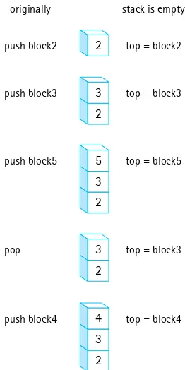 Figure 2.3 The eﬀects of push and pop operations