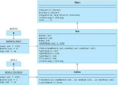 Figure 1.3 Extended class diagram showing inheritance
