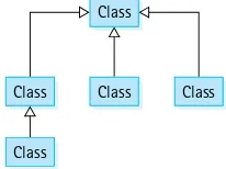 Figure 1.3 shows one branch of the overall system inheritance tree. Note that because of 