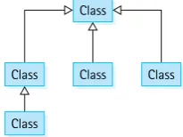 Figure 1.3 shows one branch of the overall system inheritance tree. Note that because of 