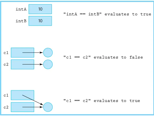 Figure 1.6Comparing primitive and nonprimitive variables