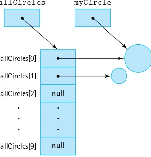 Figure 1.7 The allCircles array