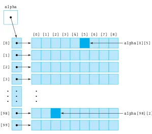 Figure 1.9 Java implementation of the alpha array