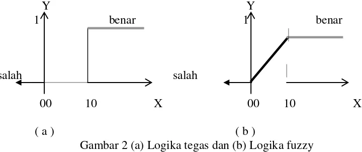 Gambar 2 (a) Logika tegas dan (b) Logika fuzzy 