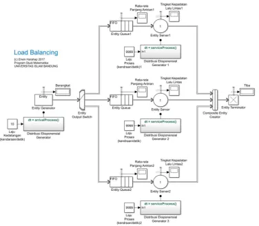 Gambar 2. Simulator manajemen lalu lintas dengan load balancing 