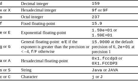 Table 1-5 Conversion Characters for Formatted Output