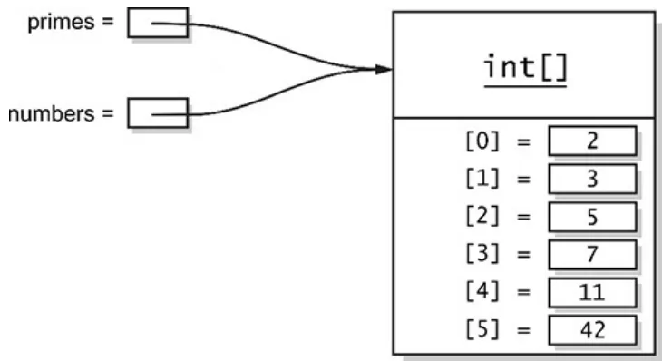 Figure 1-6 Two variables referencing the same array