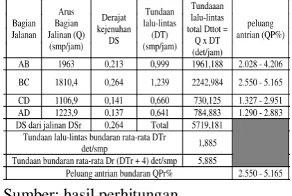 Tabel 2 Perhitungan perilaku lalu lintas bundaran UKS 