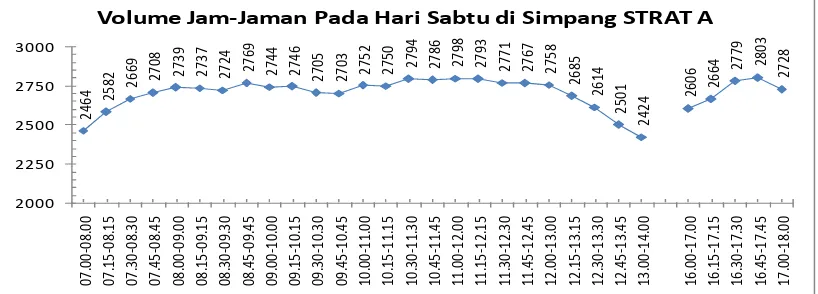 Gambar 1 Volume Total Lalu lintas Jam-Jaman Simpang tiga Straat A Hari Sabtu, 01 November 2014  