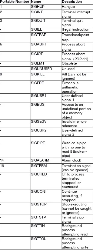 Table 1: The POSIX signals.