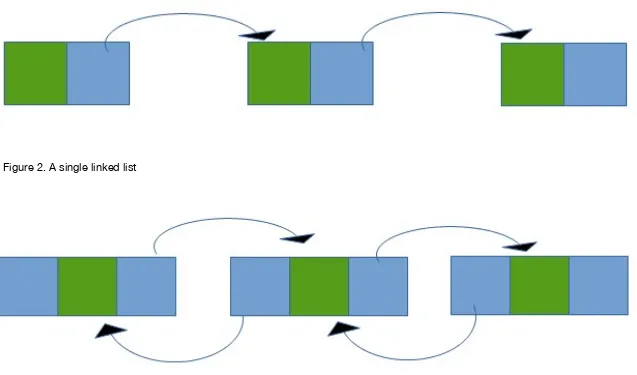 Figure 2. A single linked list