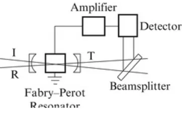 Fig. 5.1 A Fabry-Perot resonator ; I, R, and T stand for incident , reflected , and transmitted intensities, respectively