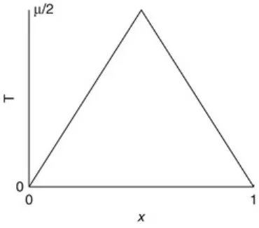 Fig. 3.1 A graph of the tent function